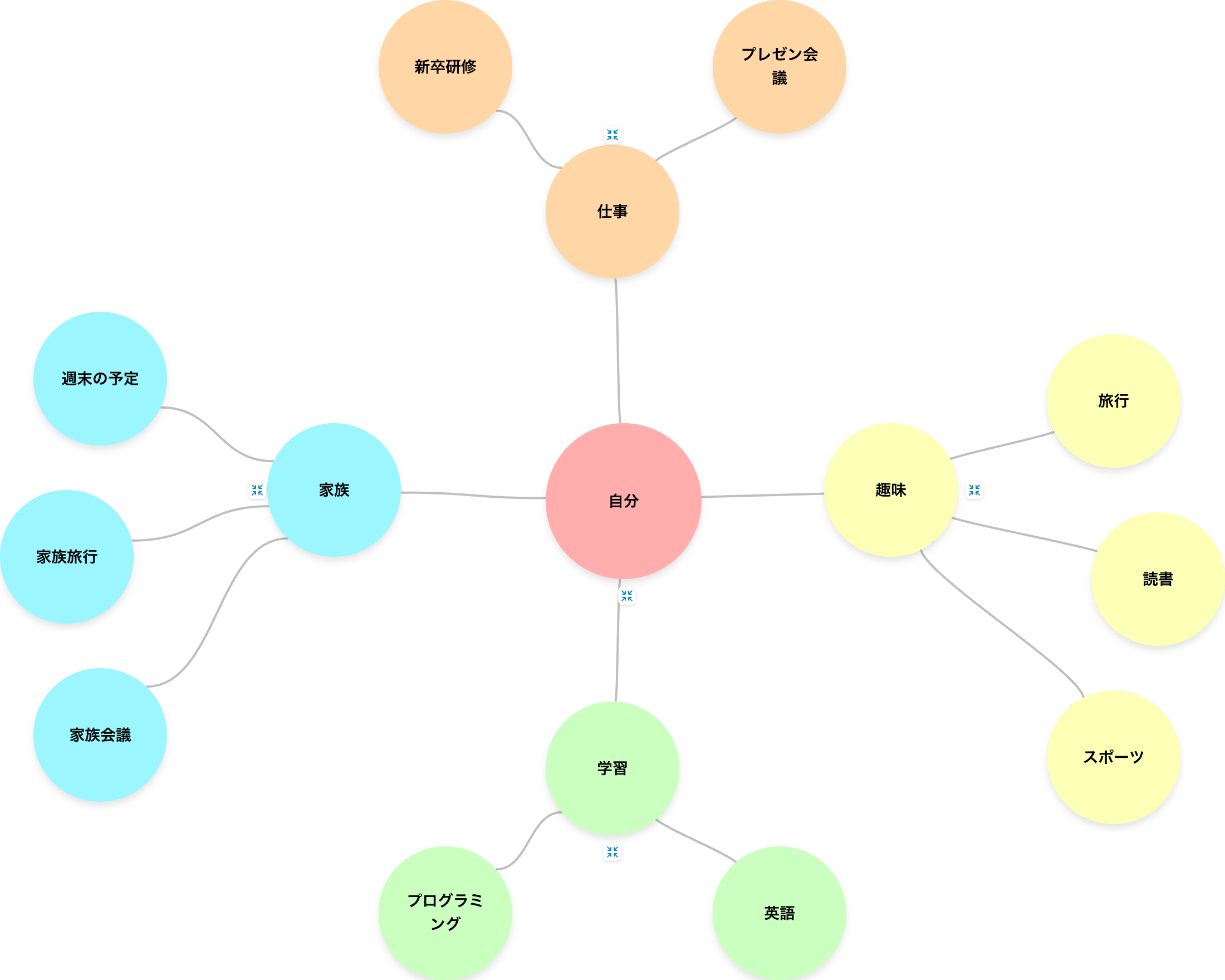 マインドマップの例